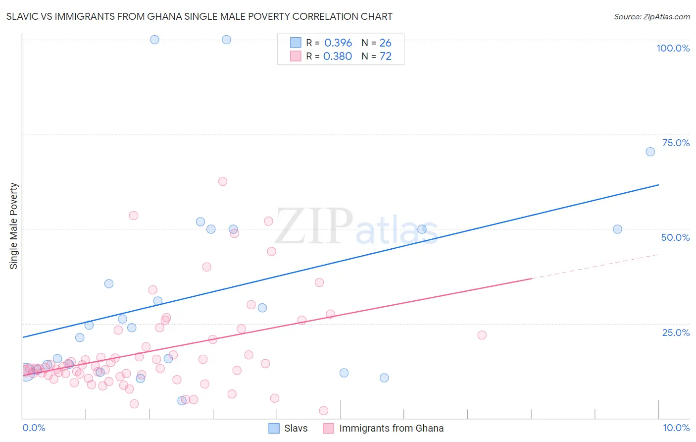 Slavic vs Immigrants from Ghana Single Male Poverty