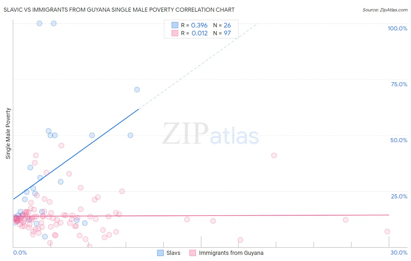 Slavic vs Immigrants from Guyana Single Male Poverty