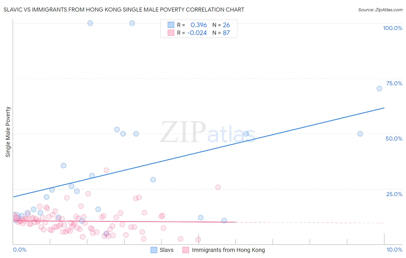 Slavic vs Immigrants from Hong Kong Single Male Poverty