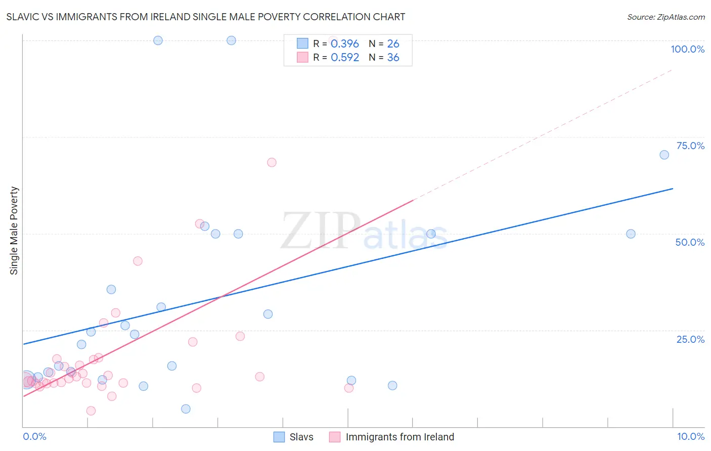 Slavic vs Immigrants from Ireland Single Male Poverty