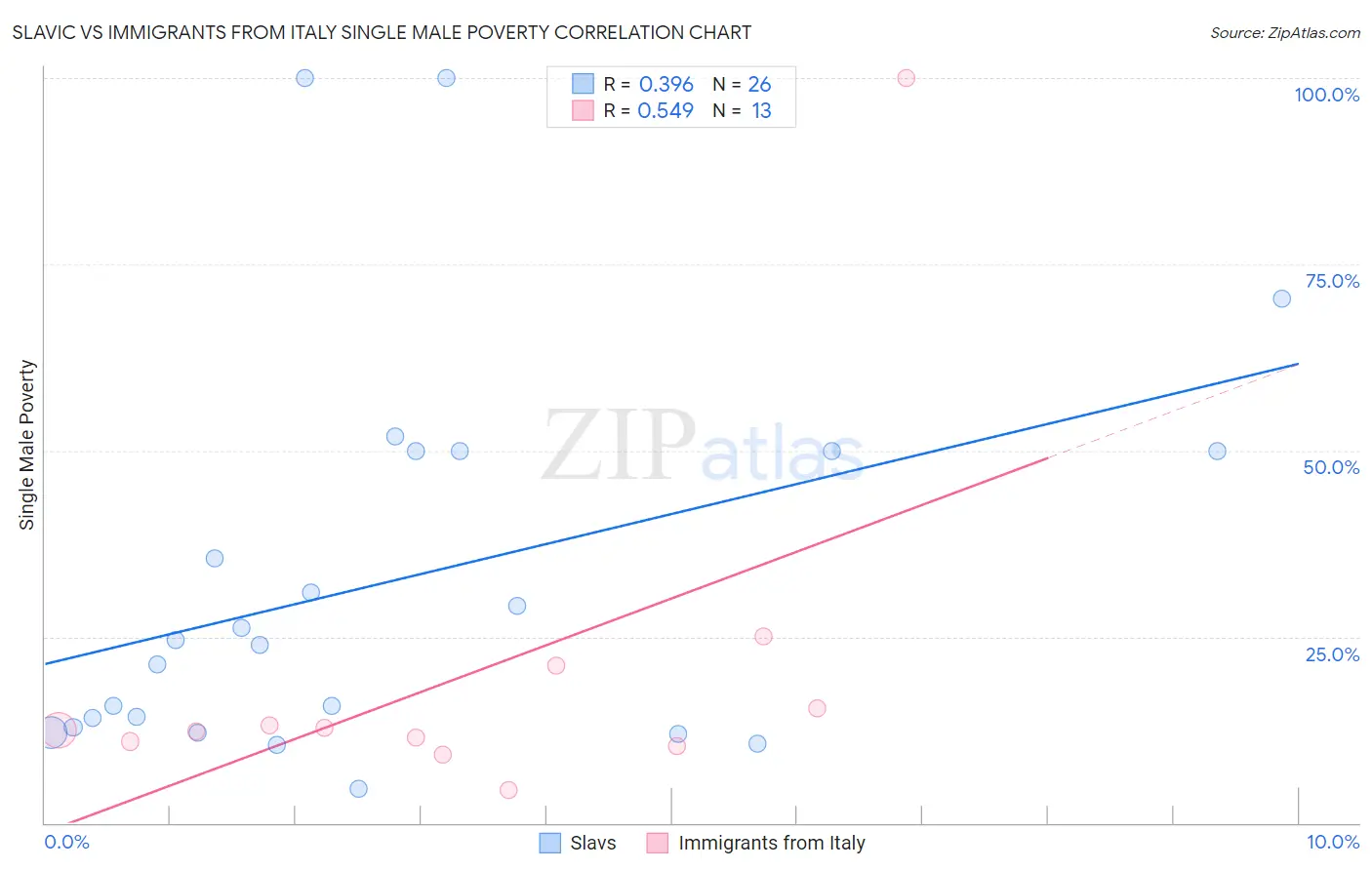 Slavic vs Immigrants from Italy Single Male Poverty