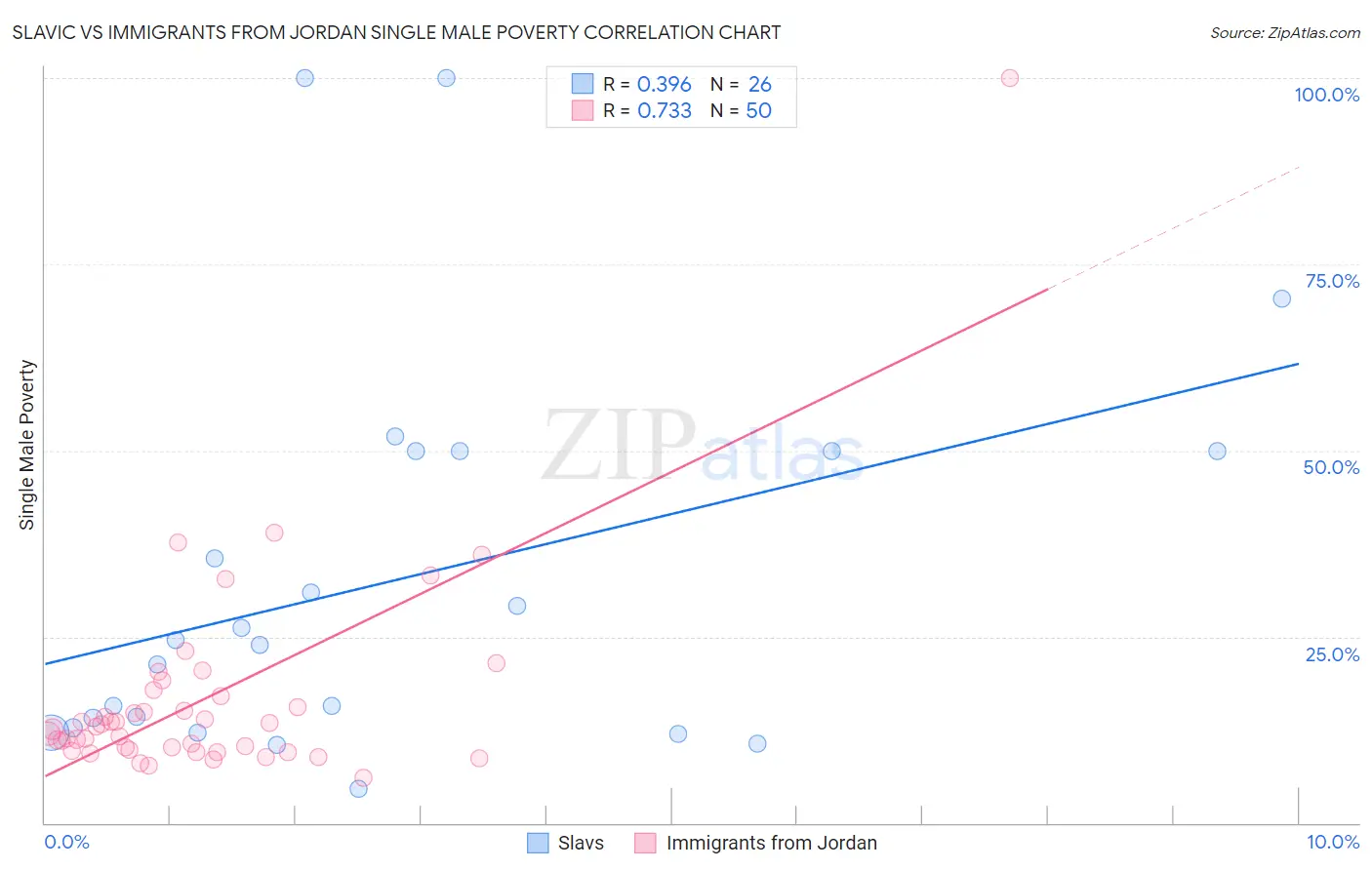 Slavic vs Immigrants from Jordan Single Male Poverty