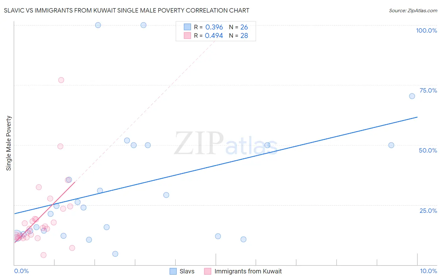 Slavic vs Immigrants from Kuwait Single Male Poverty
