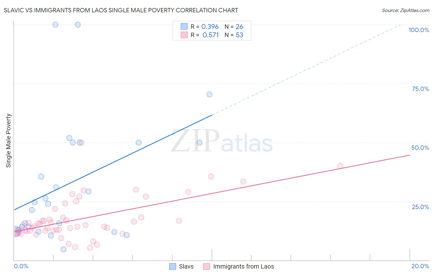 Slavic vs Immigrants from Laos Single Male Poverty