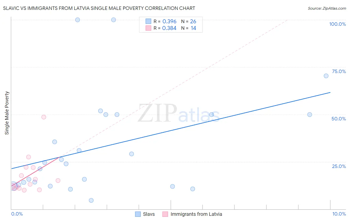 Slavic vs Immigrants from Latvia Single Male Poverty
