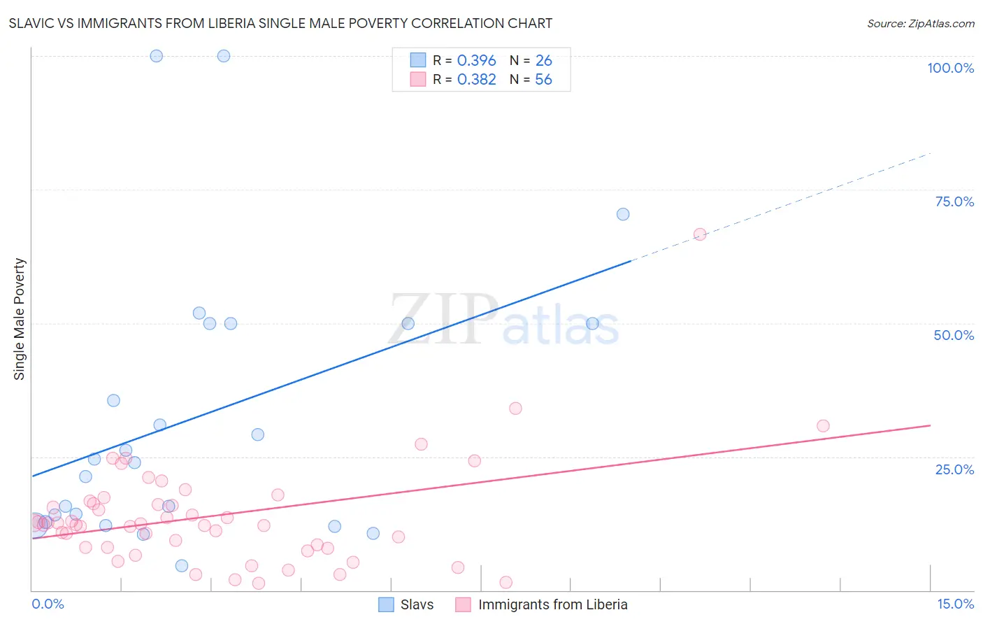 Slavic vs Immigrants from Liberia Single Male Poverty