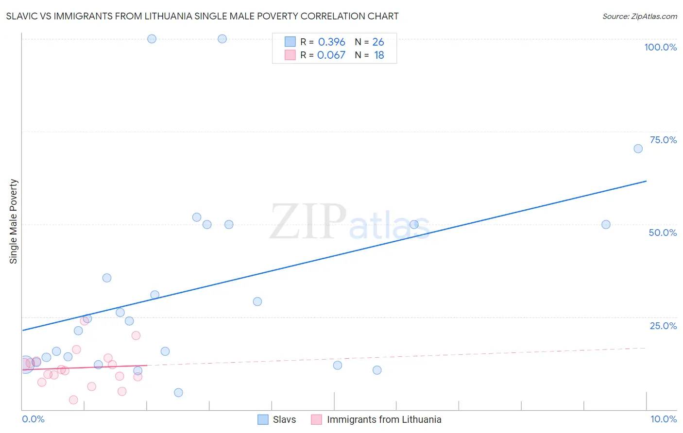 Slavic vs Immigrants from Lithuania Single Male Poverty