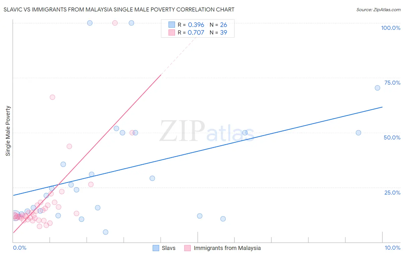Slavic vs Immigrants from Malaysia Single Male Poverty