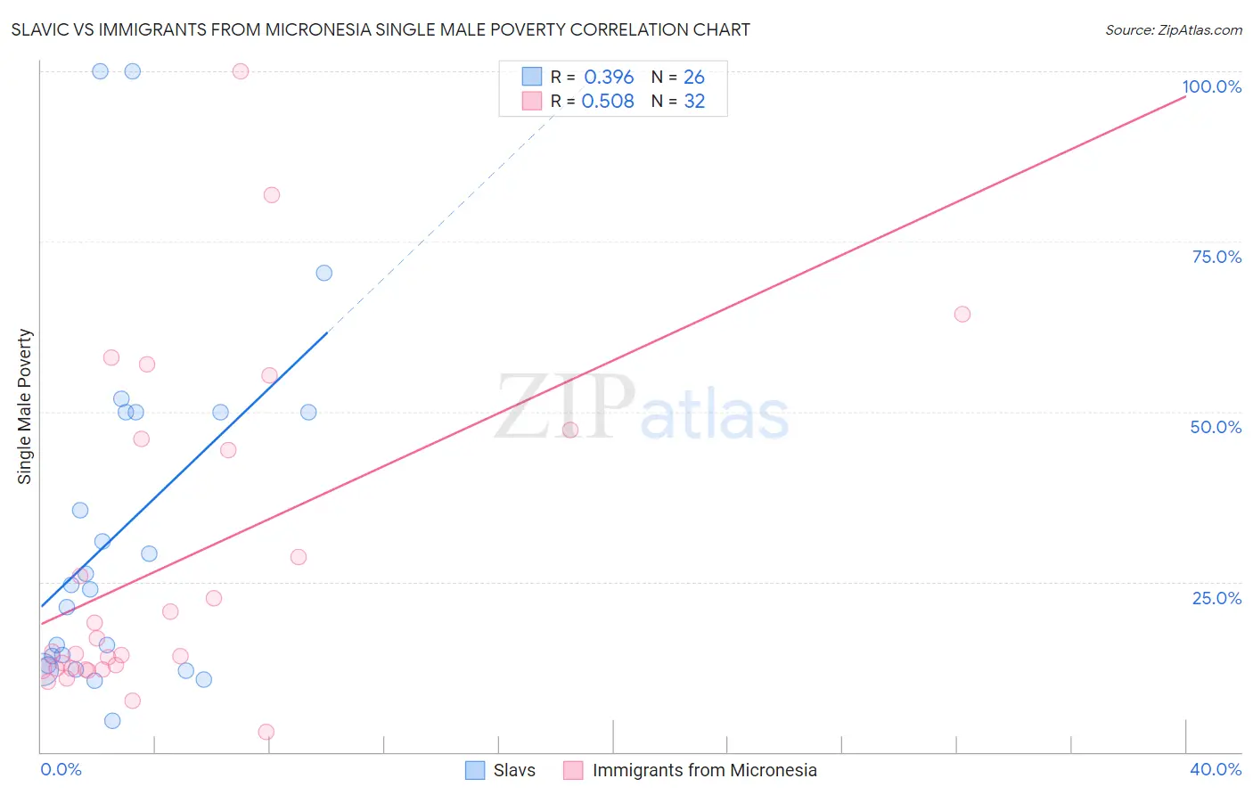 Slavic vs Immigrants from Micronesia Single Male Poverty