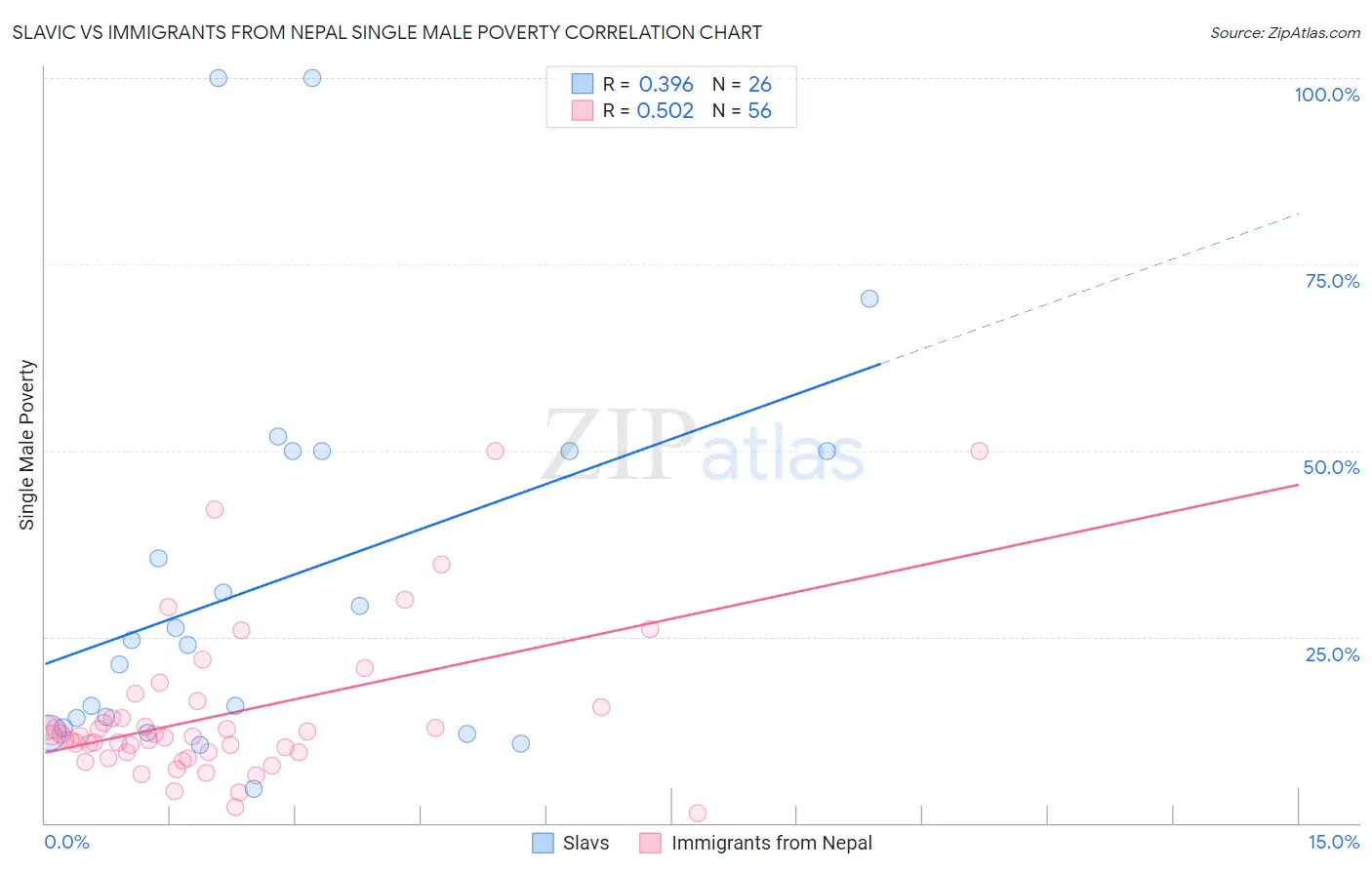 Slavic vs Immigrants from Nepal Single Male Poverty