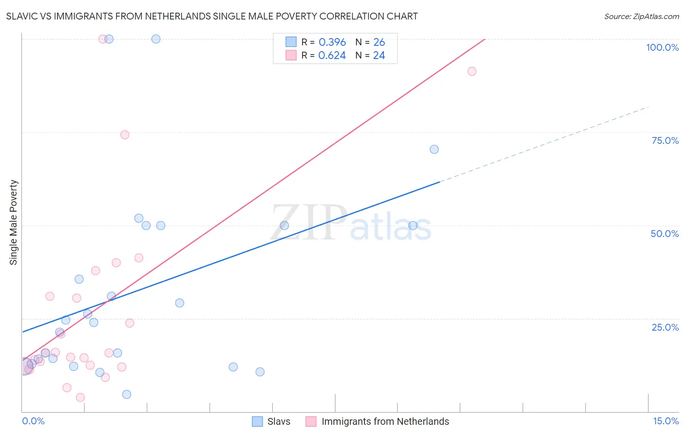 Slavic vs Immigrants from Netherlands Single Male Poverty