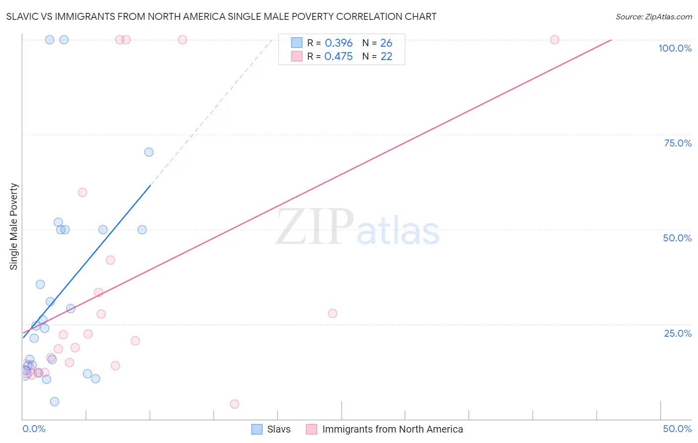 Slavic vs Immigrants from North America Single Male Poverty