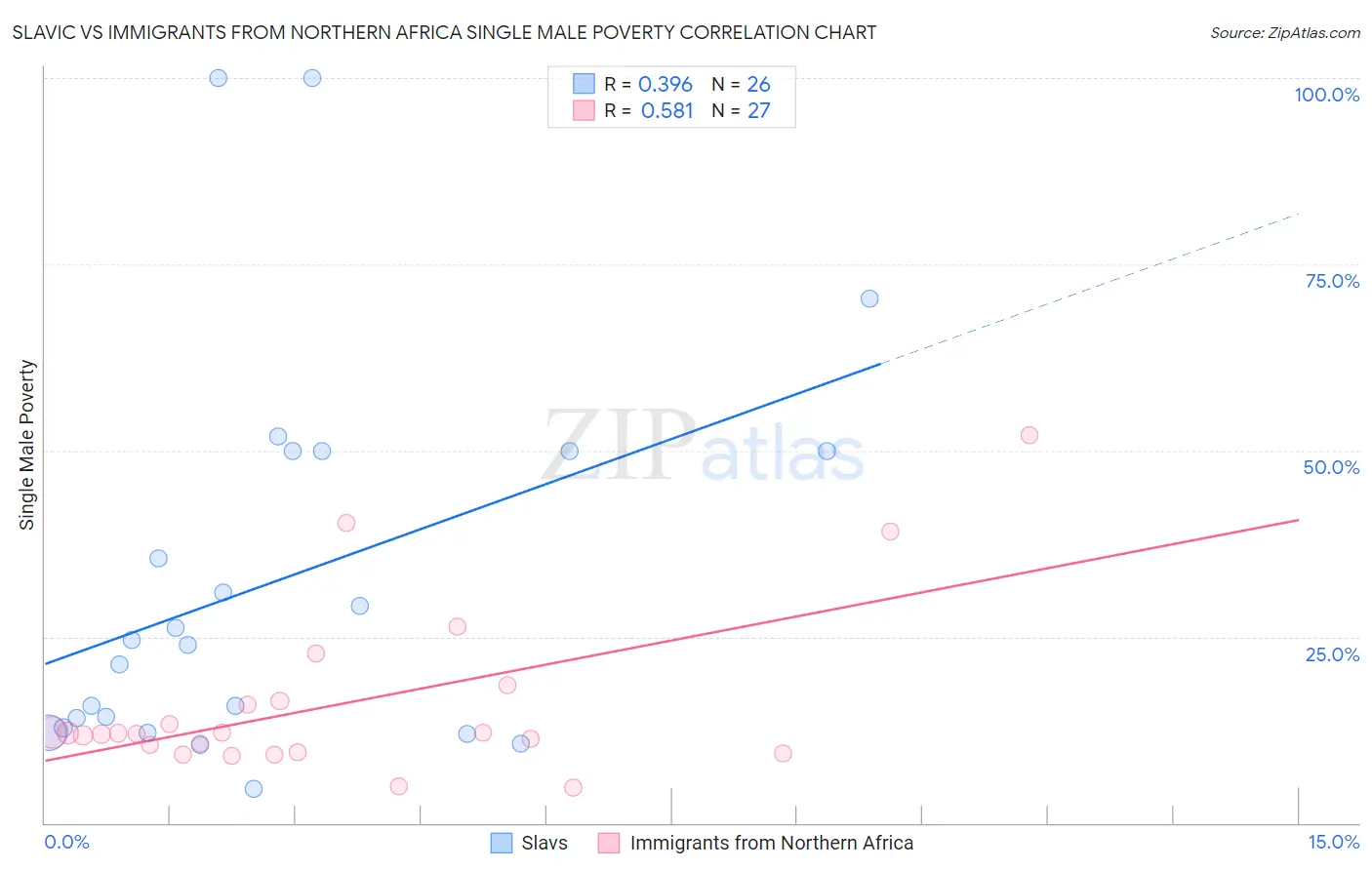 Slavic vs Immigrants from Northern Africa Single Male Poverty