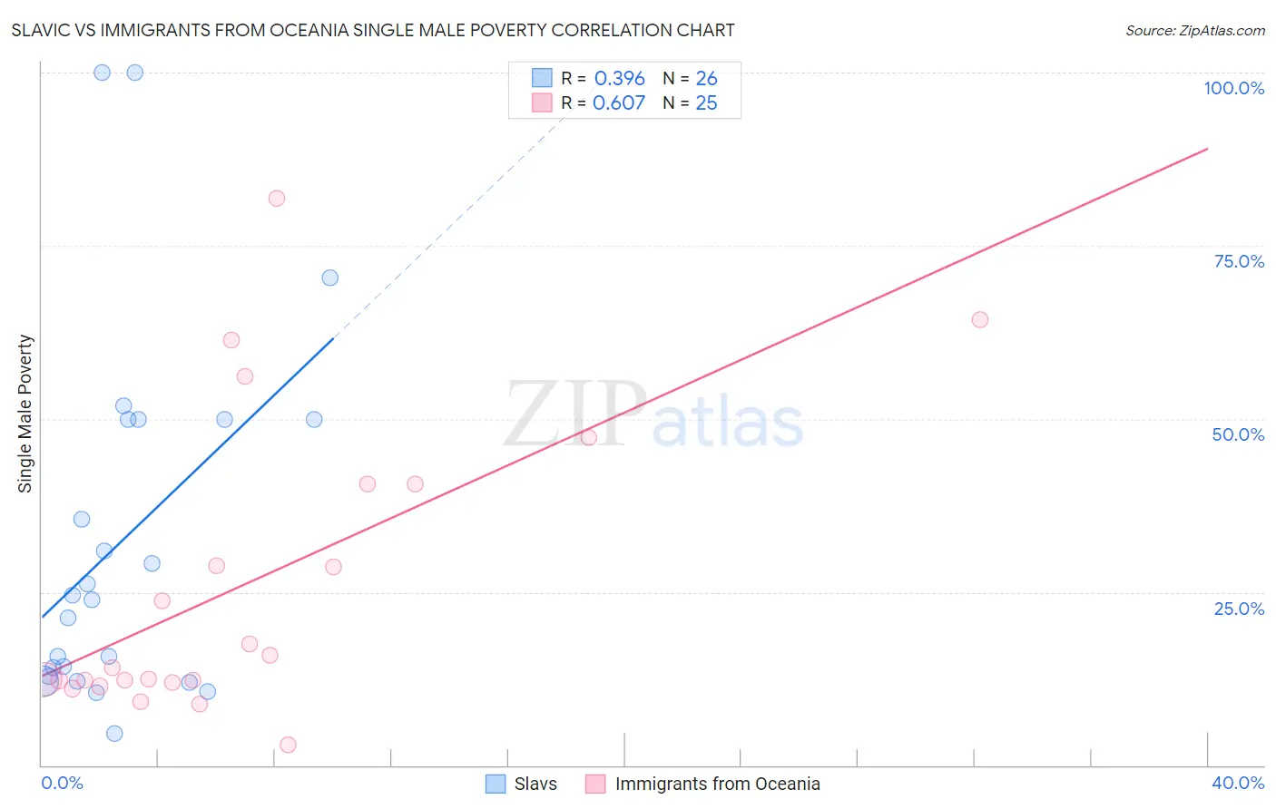 Slavic vs Immigrants from Oceania Single Male Poverty