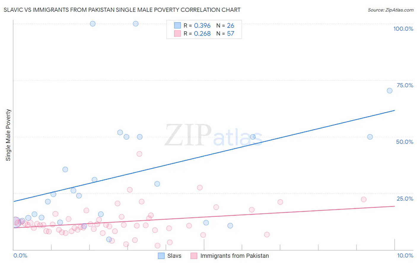 Slavic vs Immigrants from Pakistan Single Male Poverty