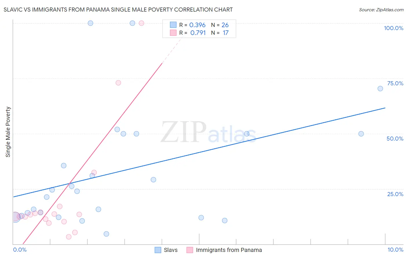 Slavic vs Immigrants from Panama Single Male Poverty