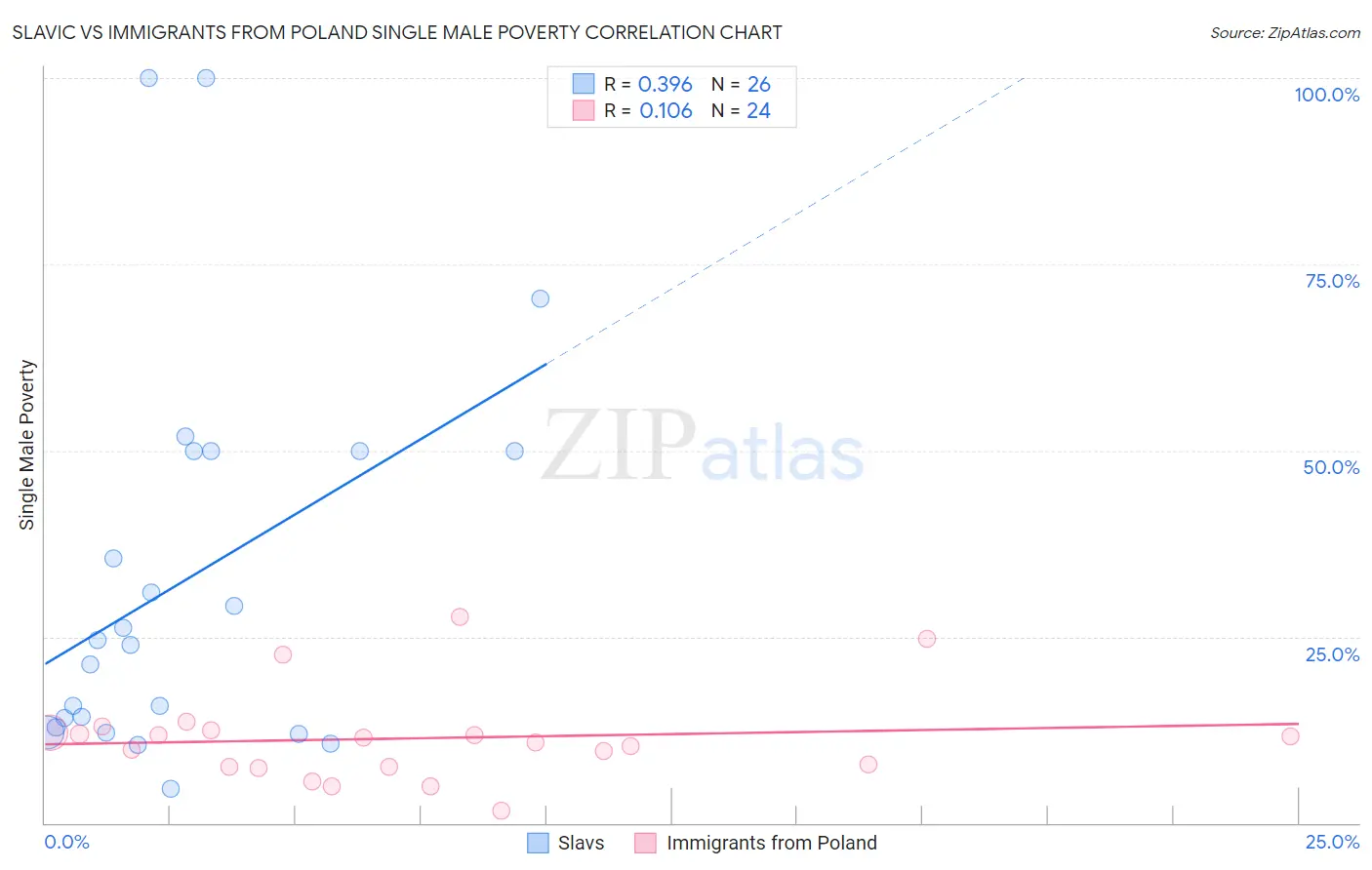 Slavic vs Immigrants from Poland Single Male Poverty