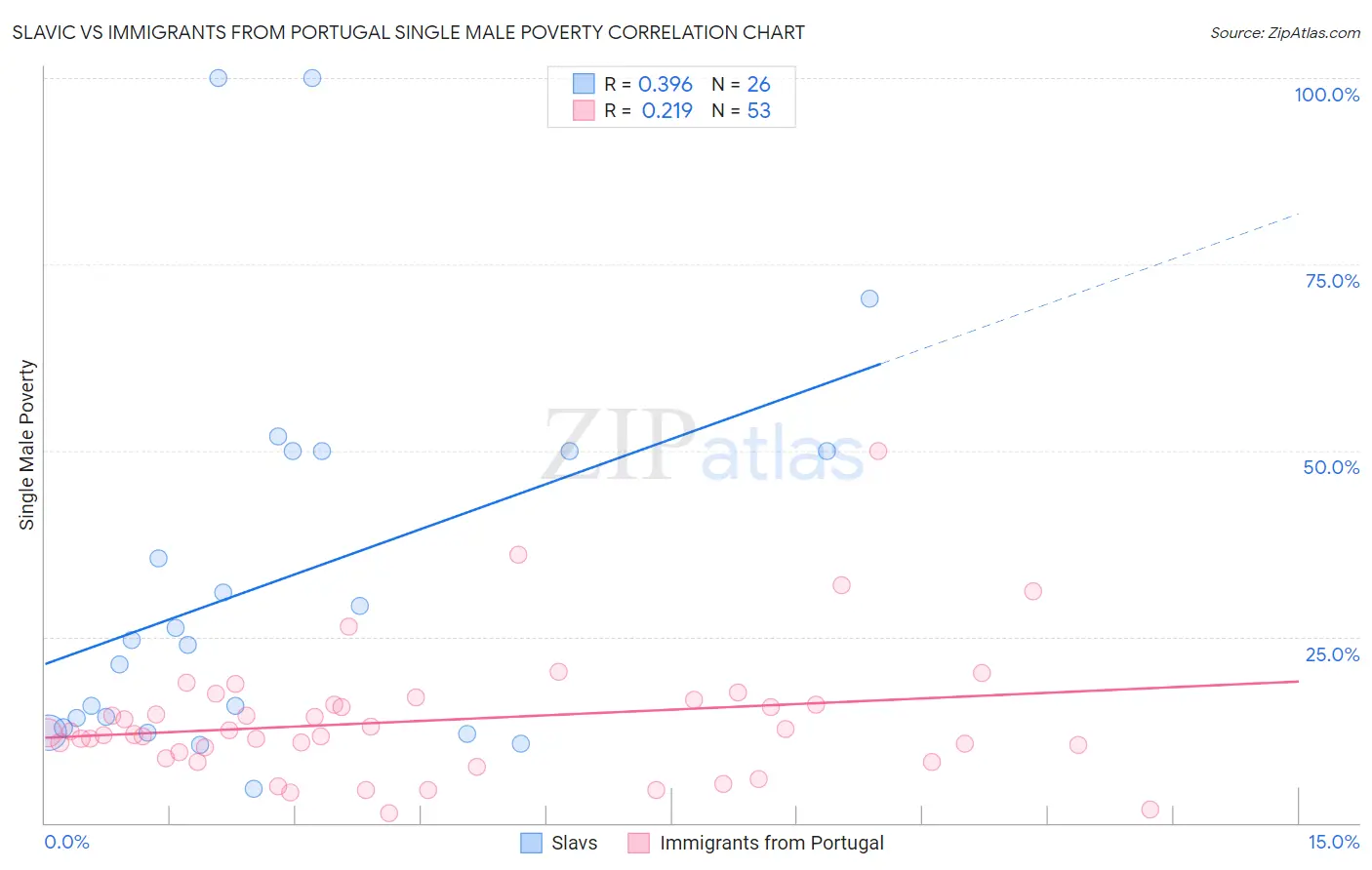 Slavic vs Immigrants from Portugal Single Male Poverty
