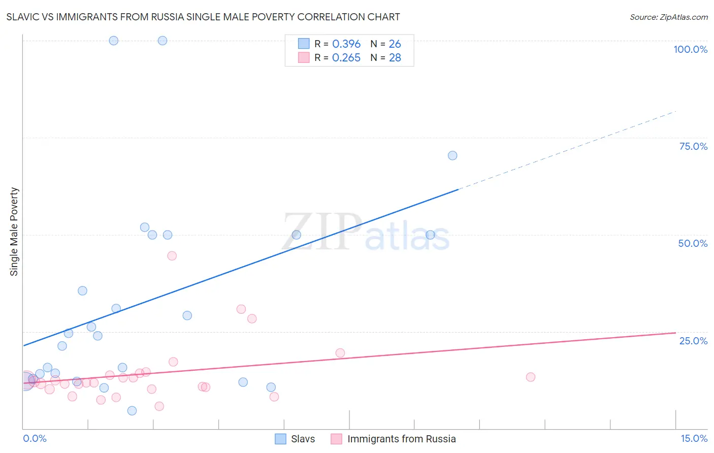 Slavic vs Immigrants from Russia Single Male Poverty