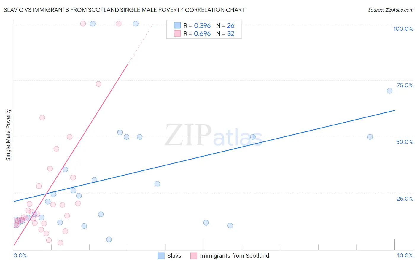Slavic vs Immigrants from Scotland Single Male Poverty