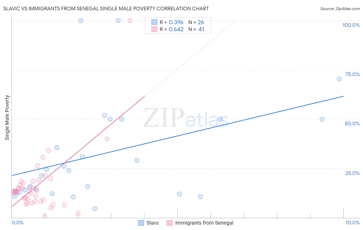 Slavic vs Immigrants from Senegal Single Male Poverty