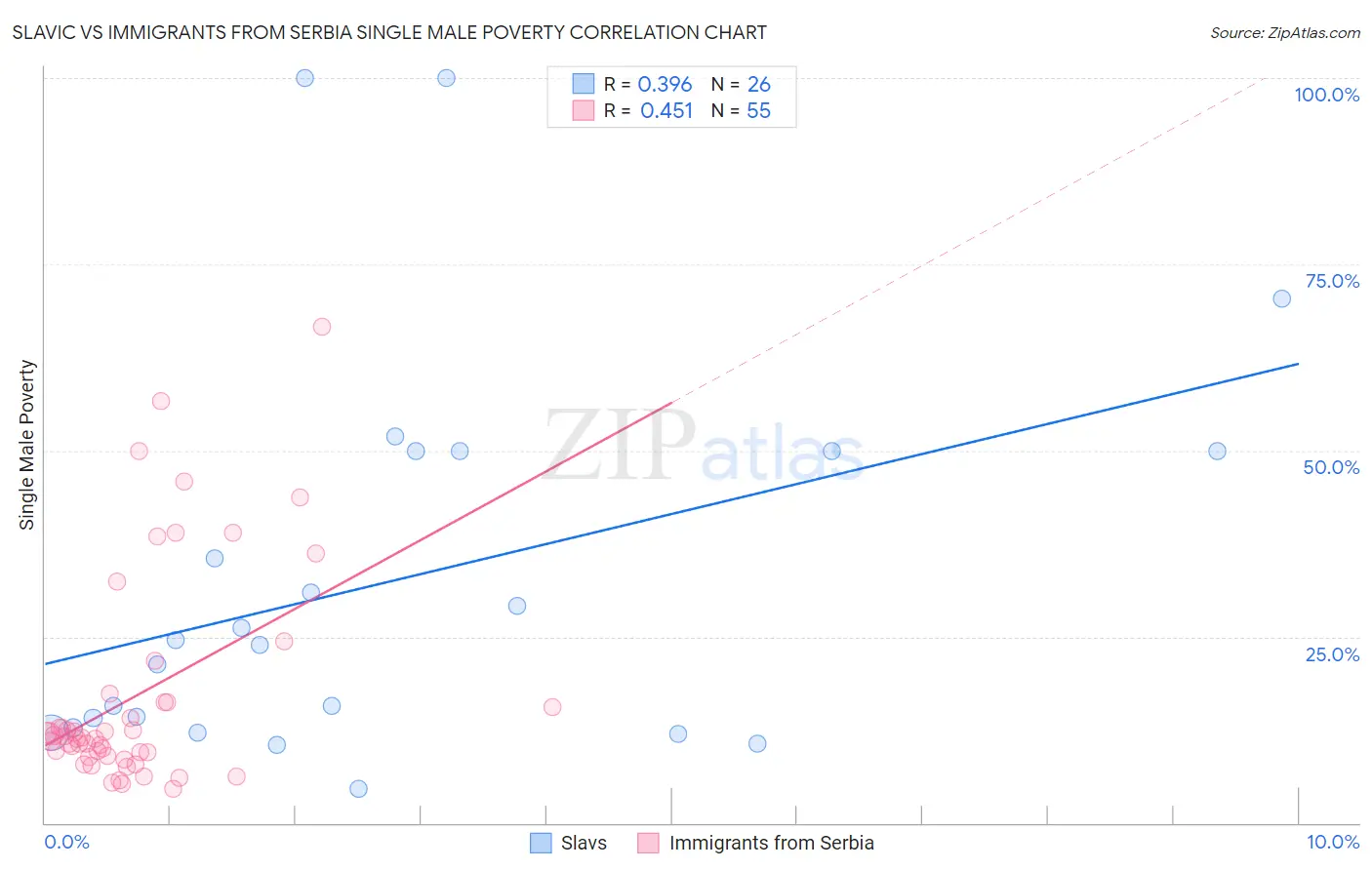 Slavic vs Immigrants from Serbia Single Male Poverty