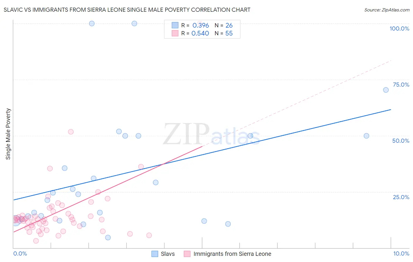 Slavic vs Immigrants from Sierra Leone Single Male Poverty