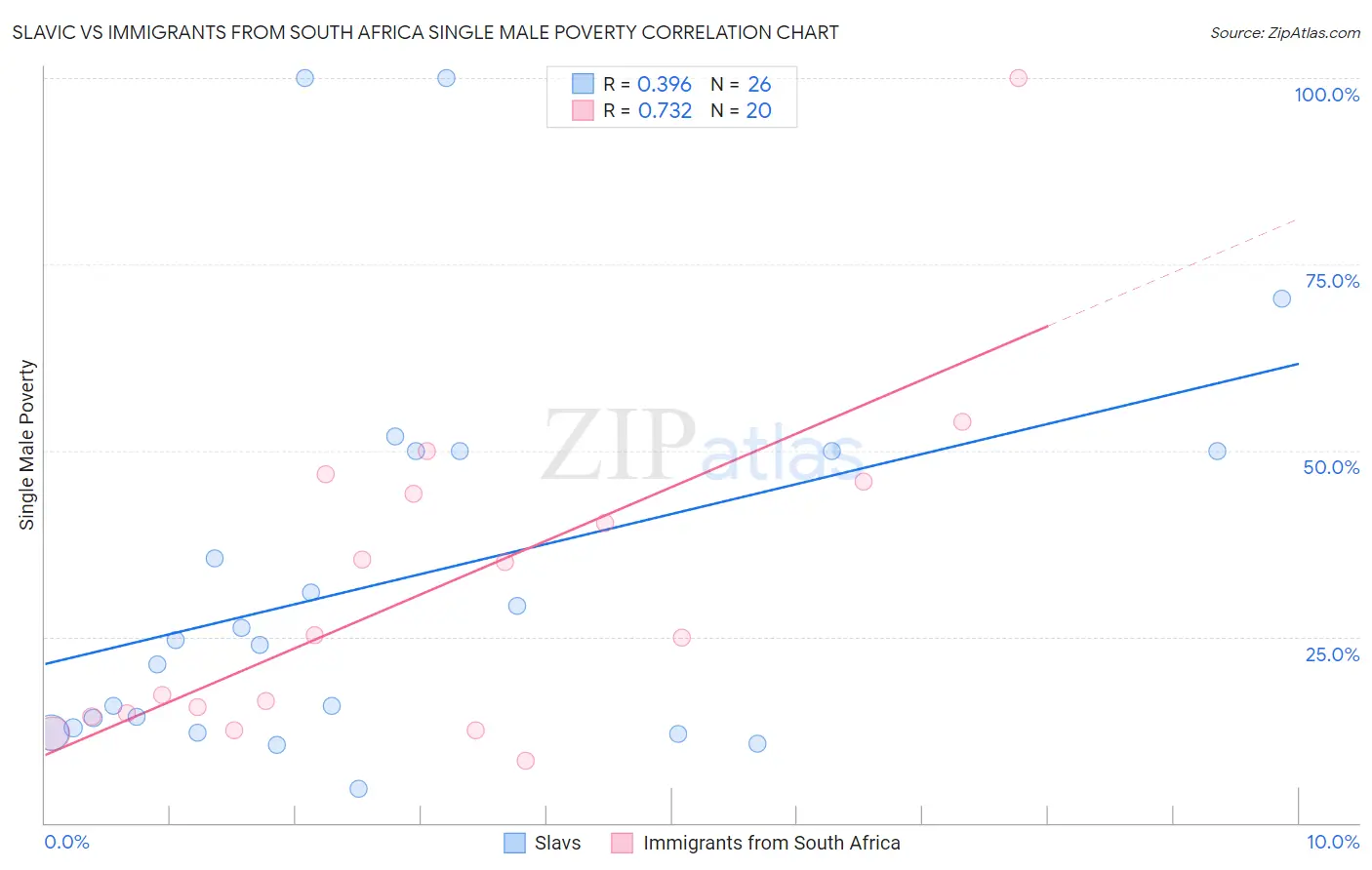 Slavic vs Immigrants from South Africa Single Male Poverty