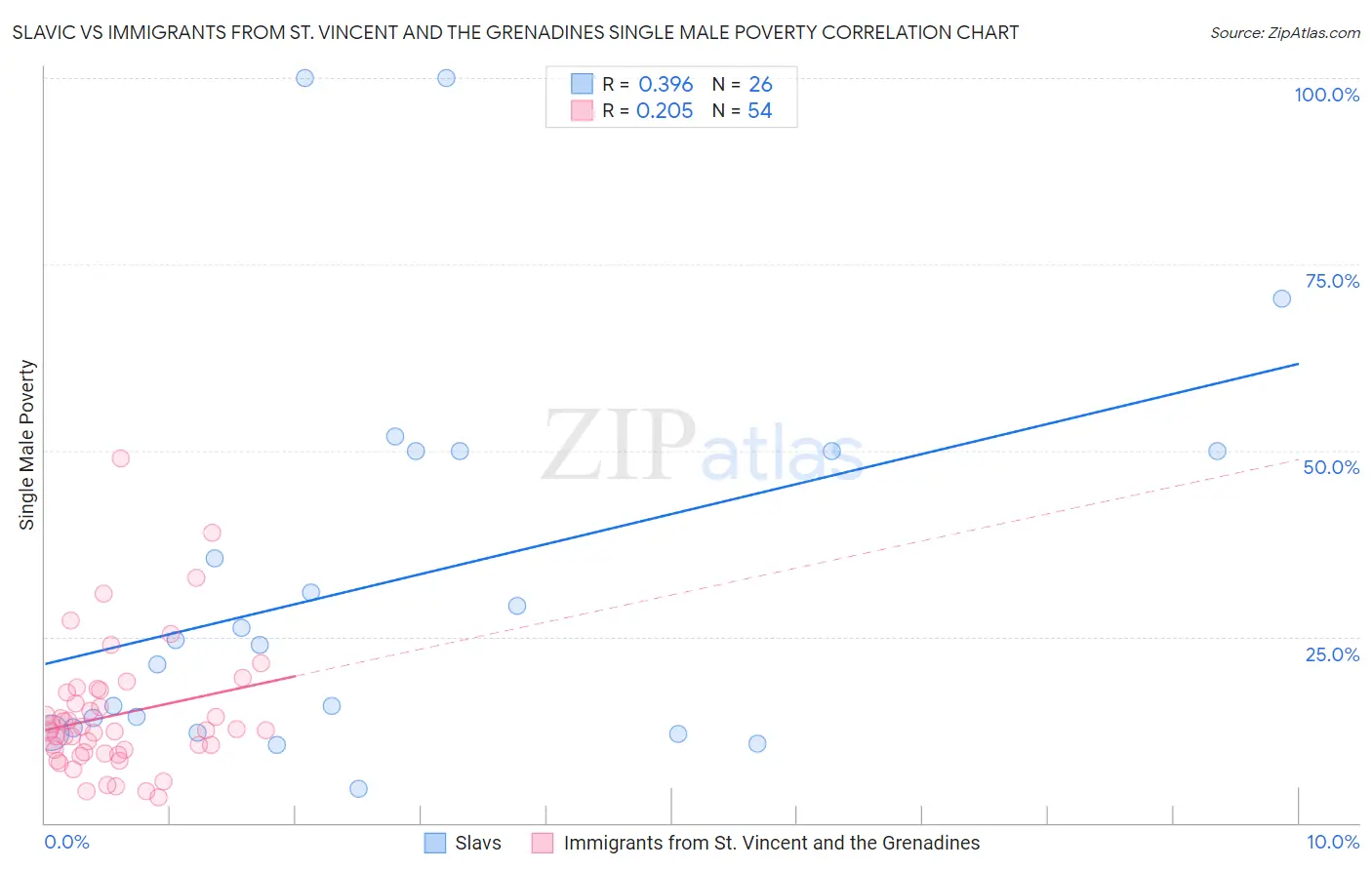 Slavic vs Immigrants from St. Vincent and the Grenadines Single Male Poverty