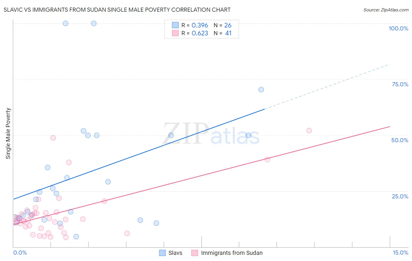 Slavic vs Immigrants from Sudan Single Male Poverty