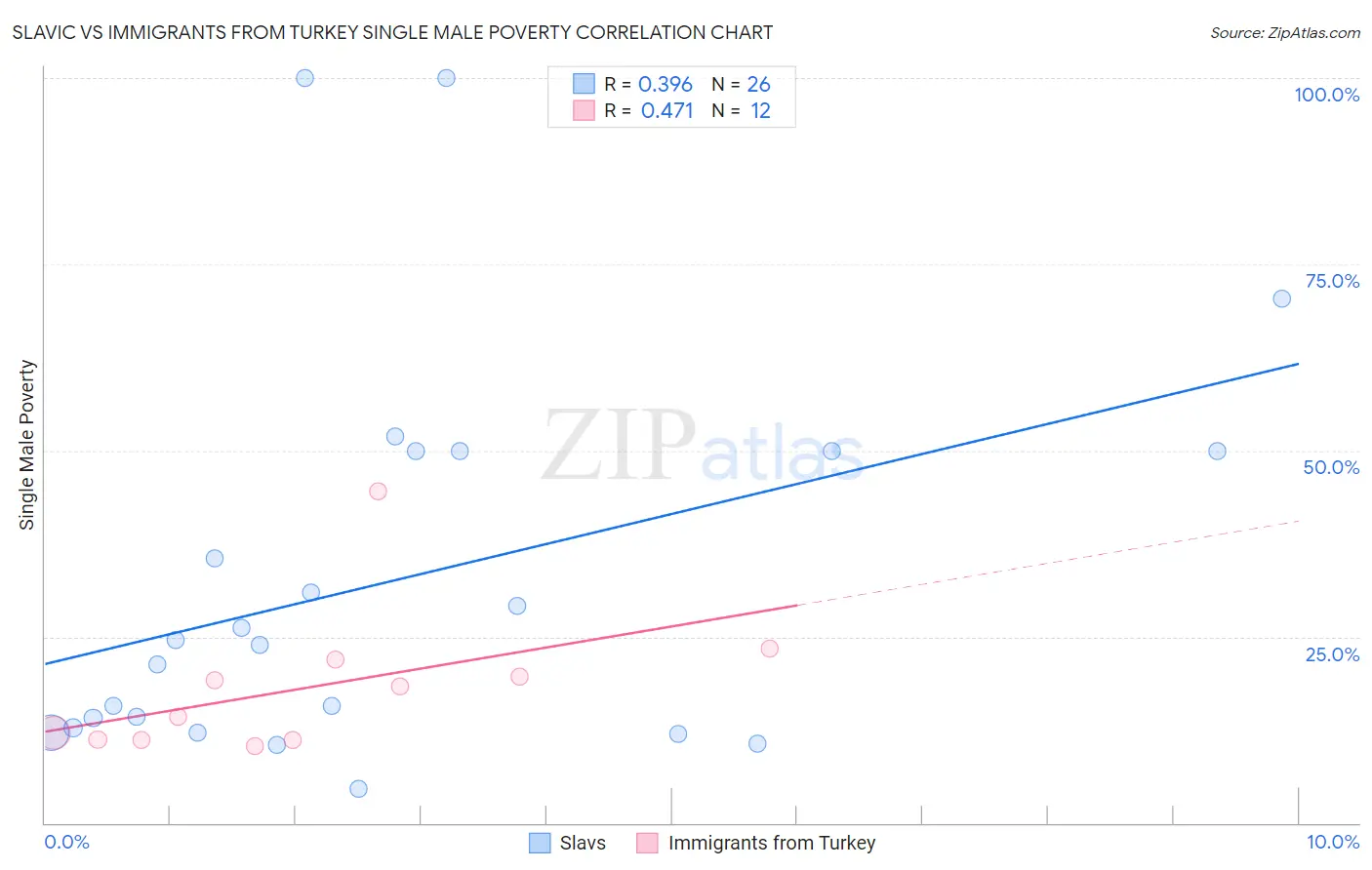 Slavic vs Immigrants from Turkey Single Male Poverty