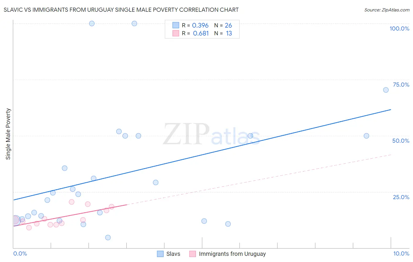 Slavic vs Immigrants from Uruguay Single Male Poverty