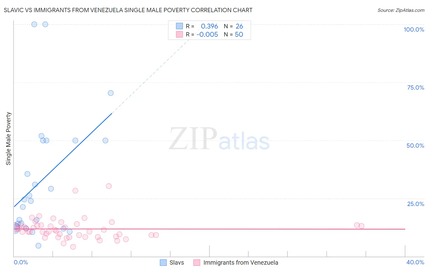 Slavic vs Immigrants from Venezuela Single Male Poverty