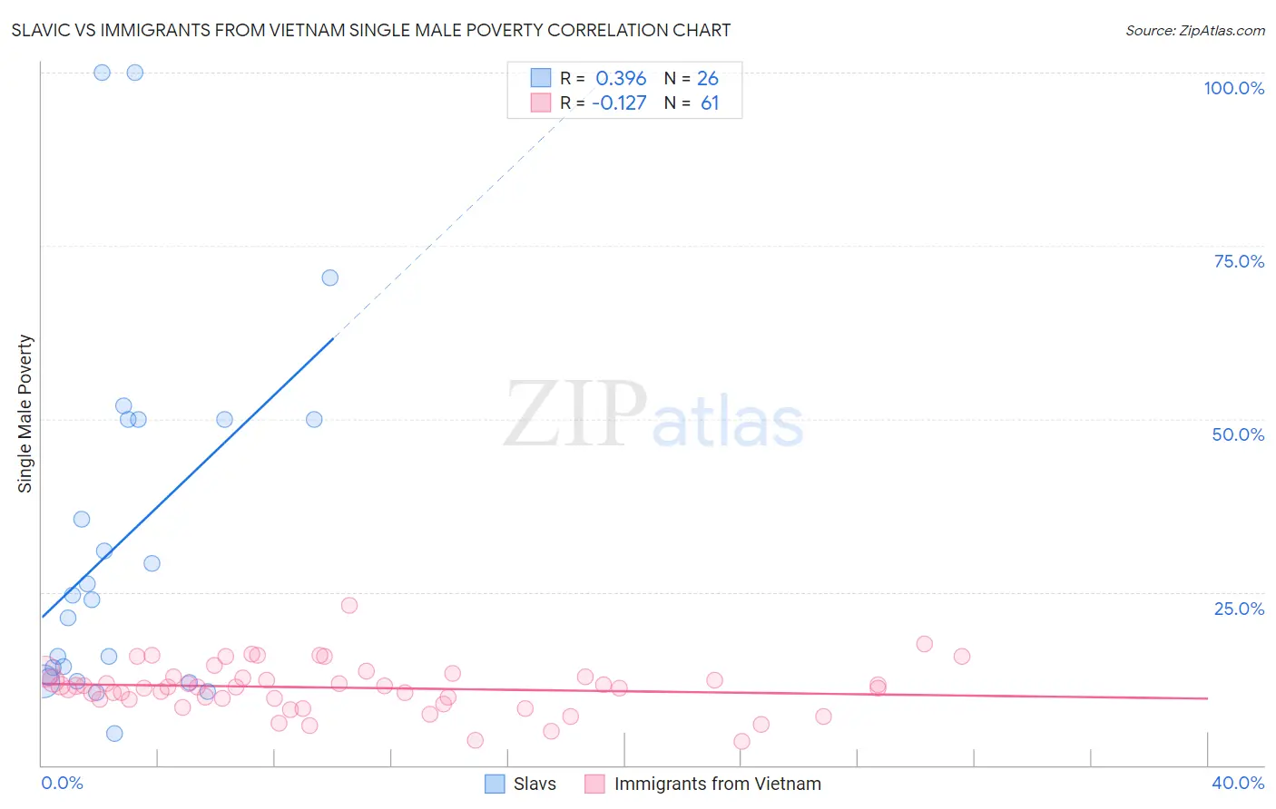 Slavic vs Immigrants from Vietnam Single Male Poverty
