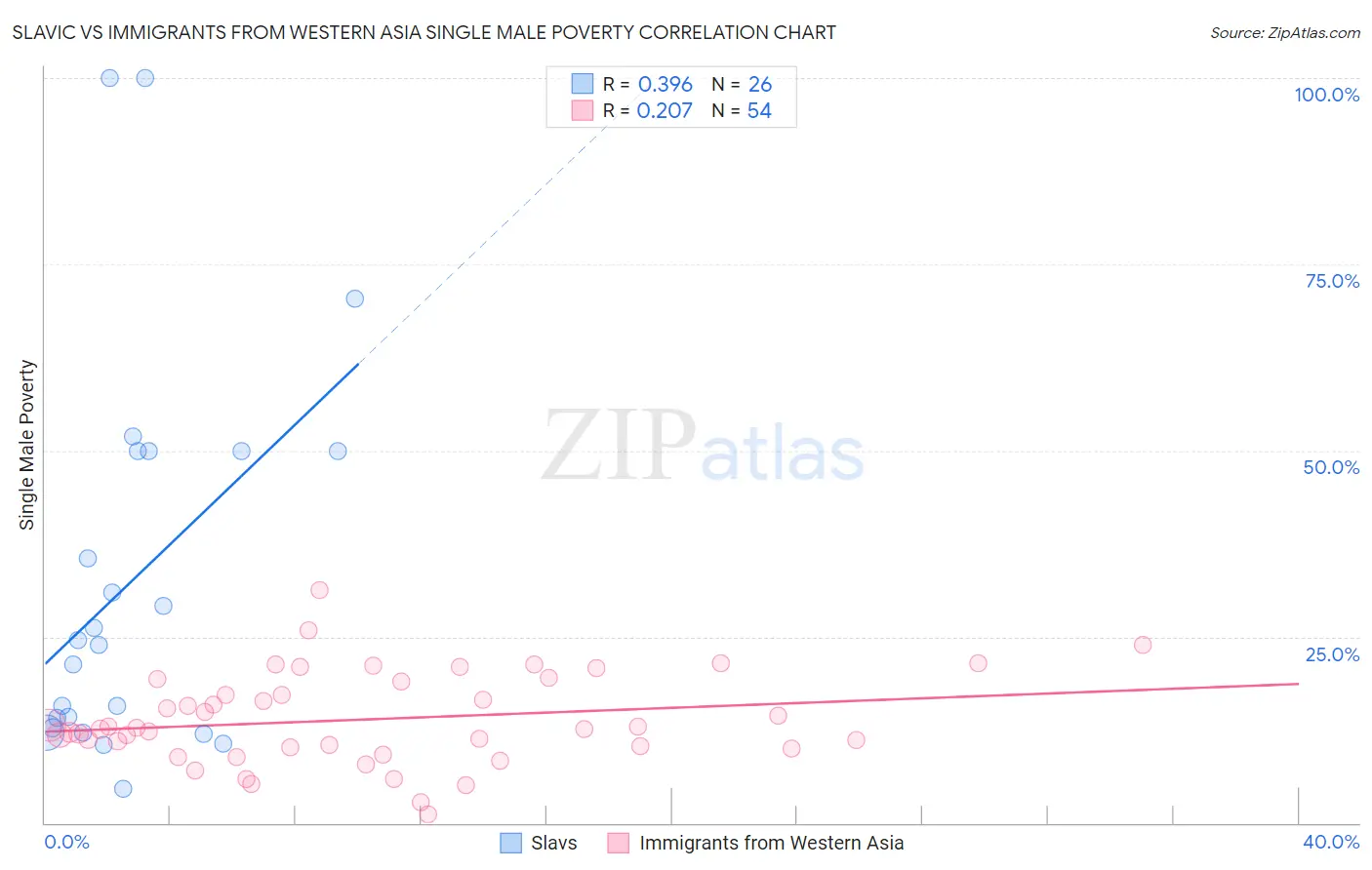 Slavic vs Immigrants from Western Asia Single Male Poverty