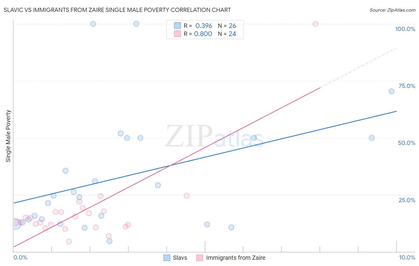Slavic vs Immigrants from Zaire Single Male Poverty