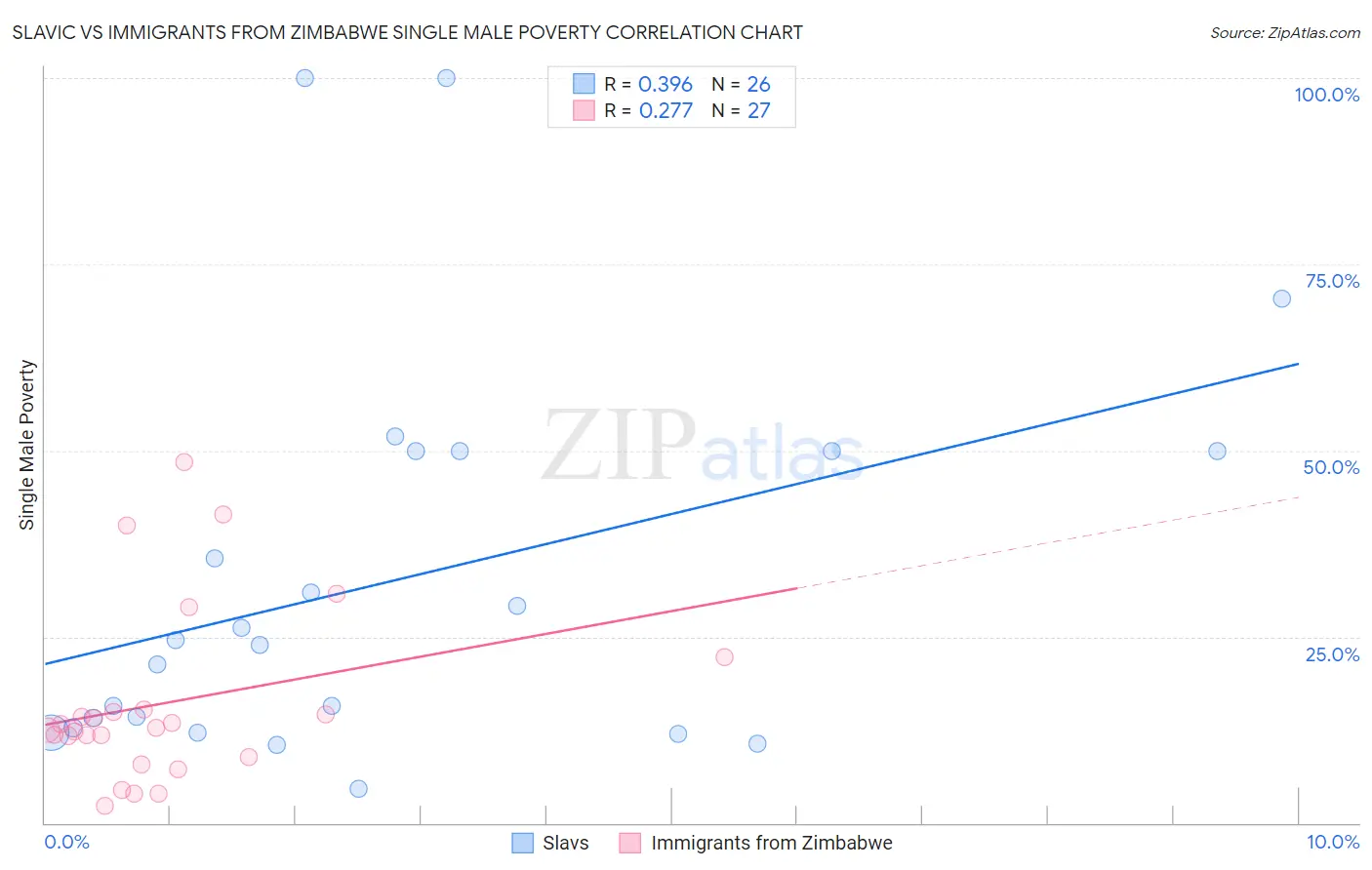 Slavic vs Immigrants from Zimbabwe Single Male Poverty
