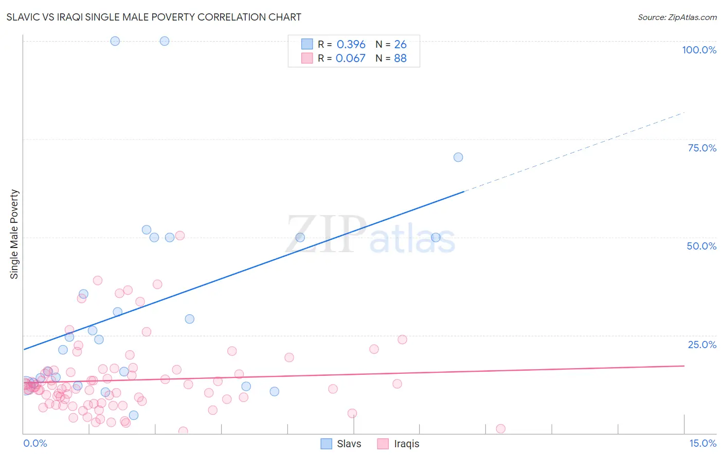 Slavic vs Iraqi Single Male Poverty