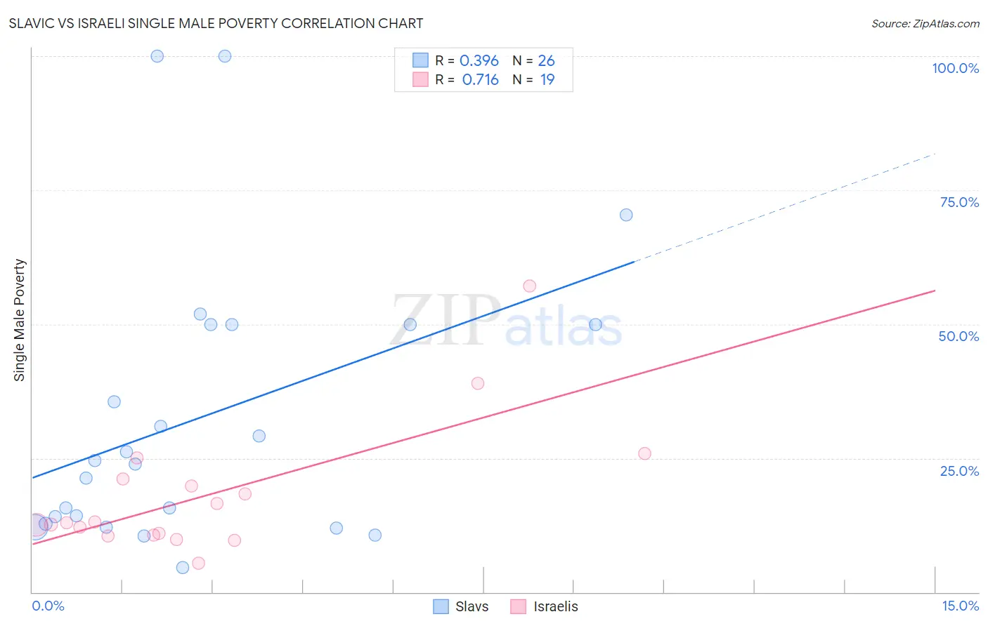 Slavic vs Israeli Single Male Poverty