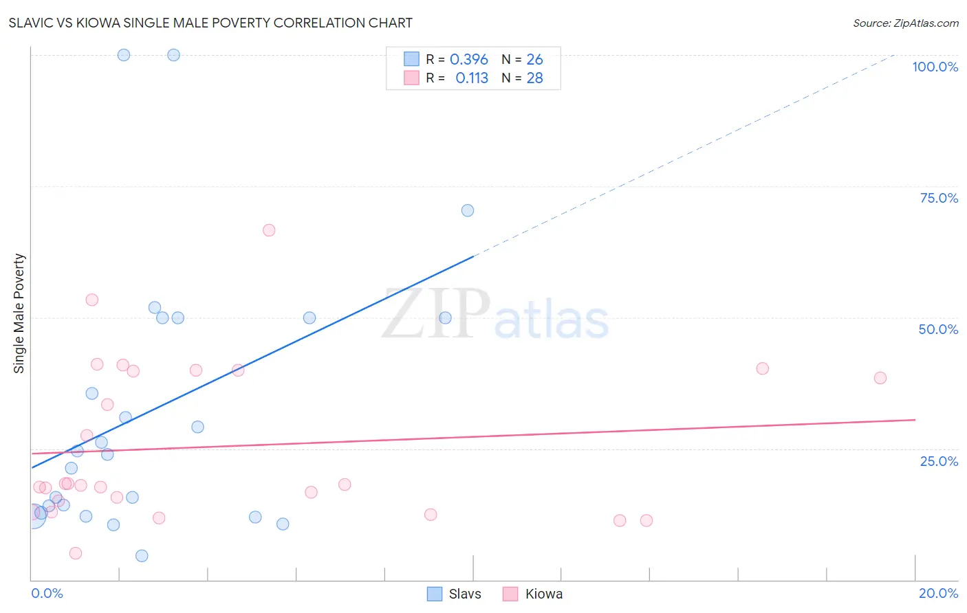 Slavic vs Kiowa Single Male Poverty