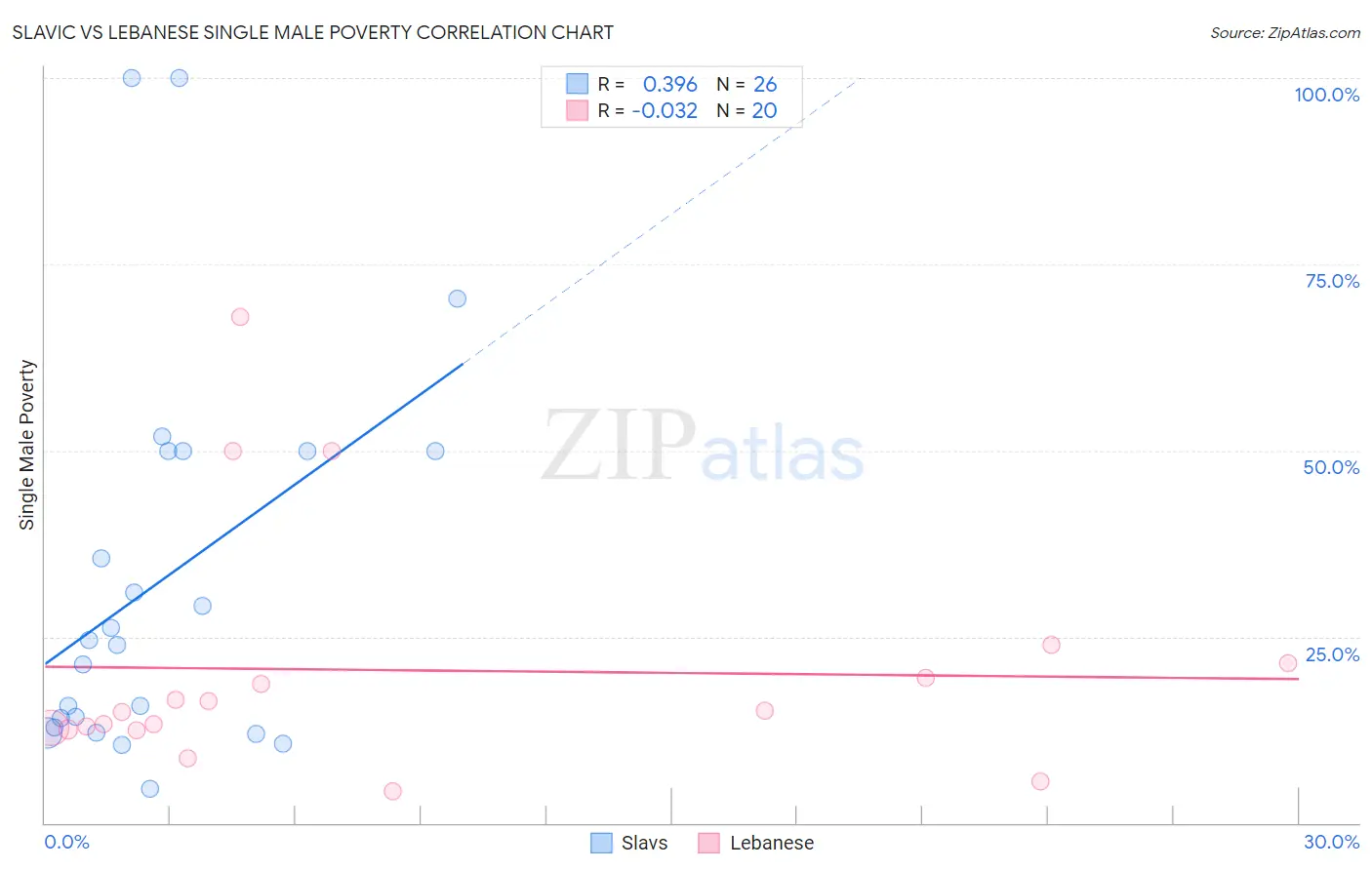 Slavic vs Lebanese Single Male Poverty