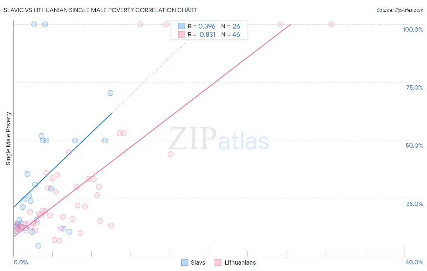 Slavic vs Lithuanian Single Male Poverty