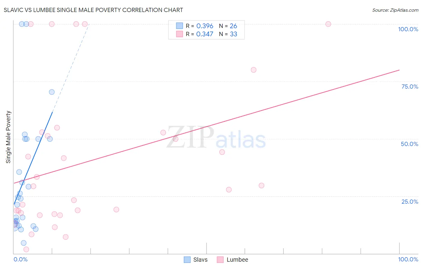 Slavic vs Lumbee Single Male Poverty