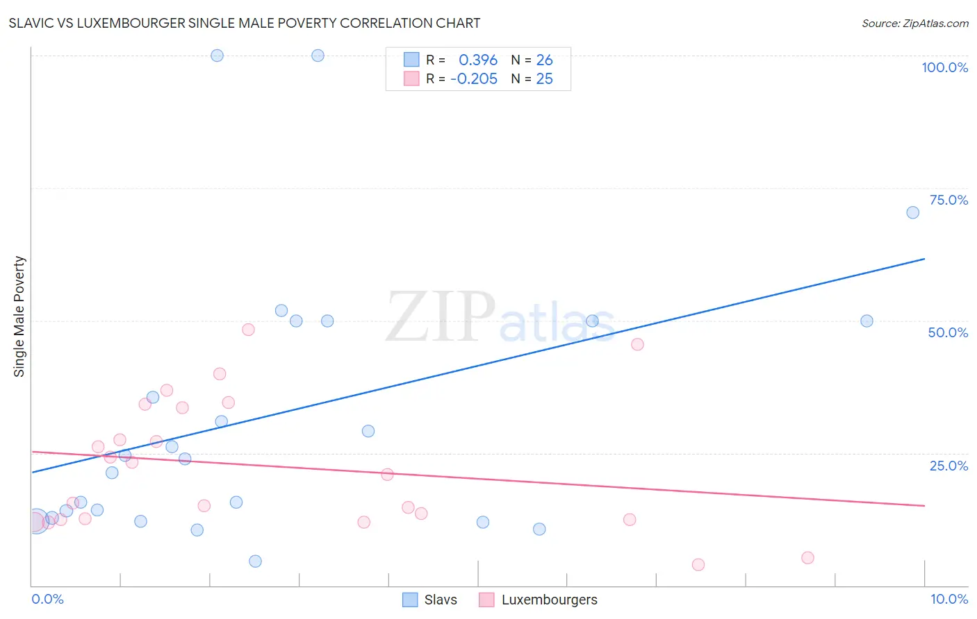 Slavic vs Luxembourger Single Male Poverty