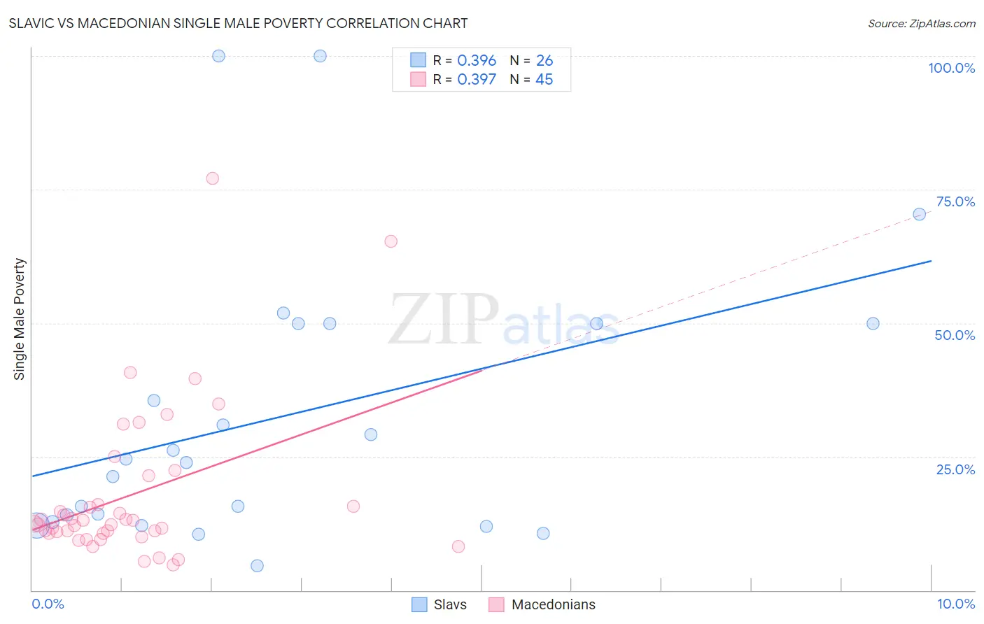 Slavic vs Macedonian Single Male Poverty