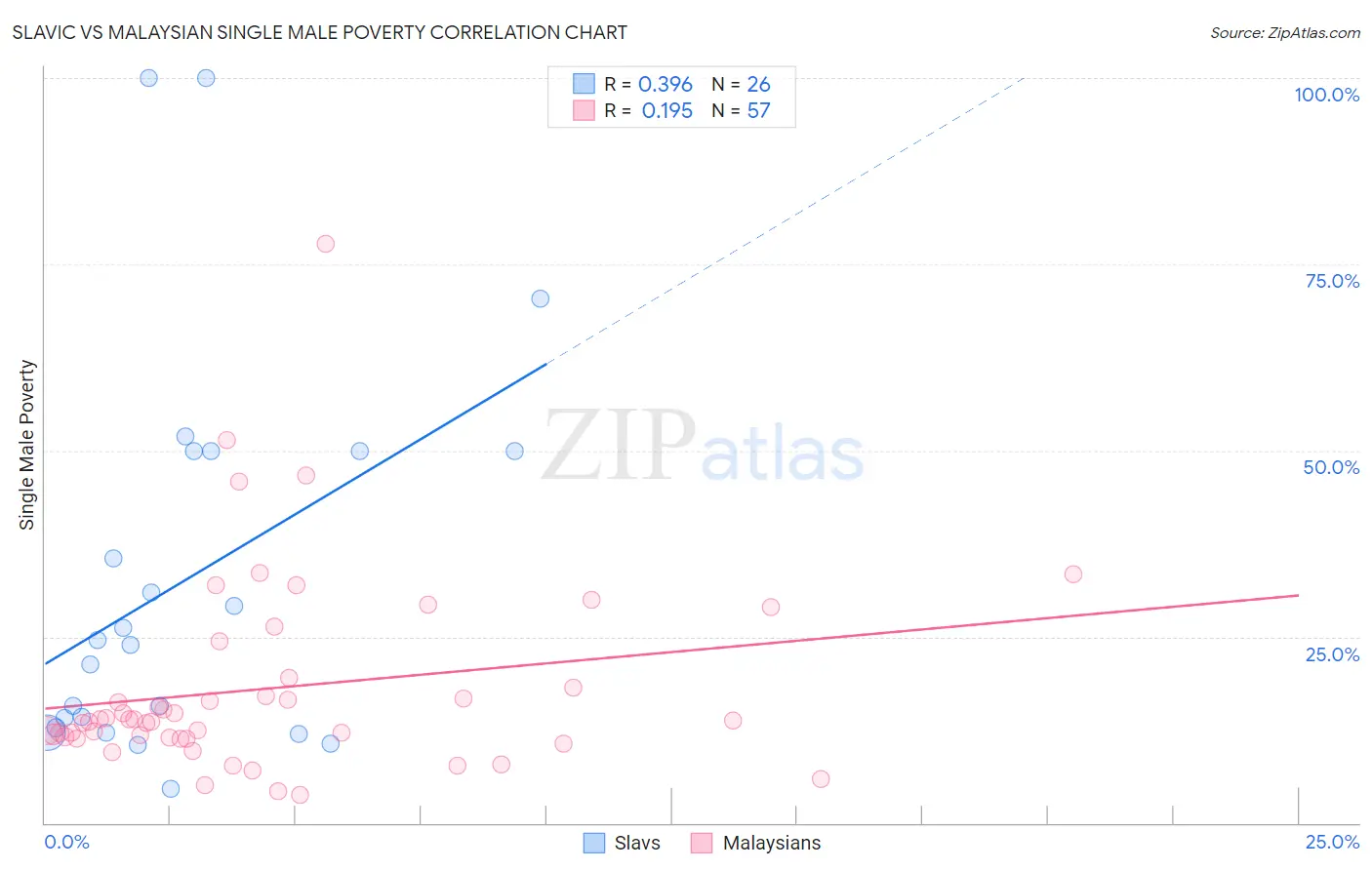Slavic vs Malaysian Single Male Poverty