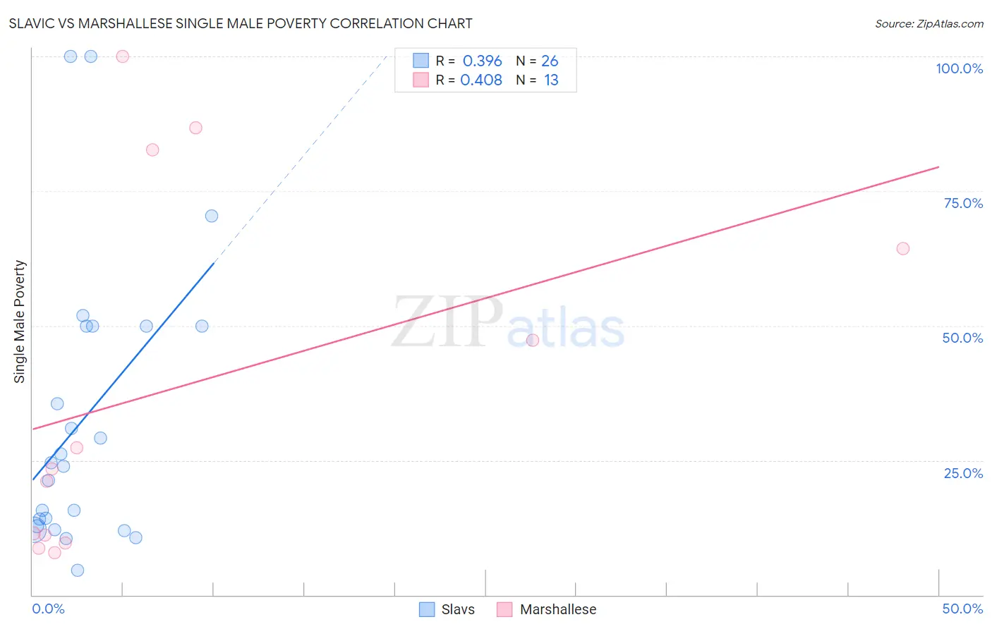 Slavic vs Marshallese Single Male Poverty