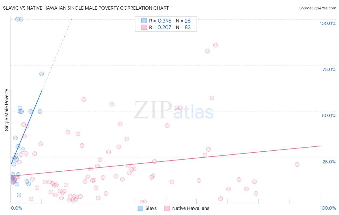Slavic vs Native Hawaiian Single Male Poverty