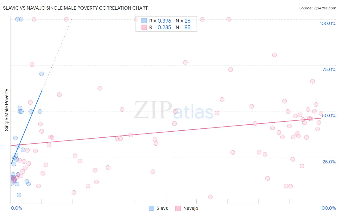 Slavic vs Navajo Single Male Poverty