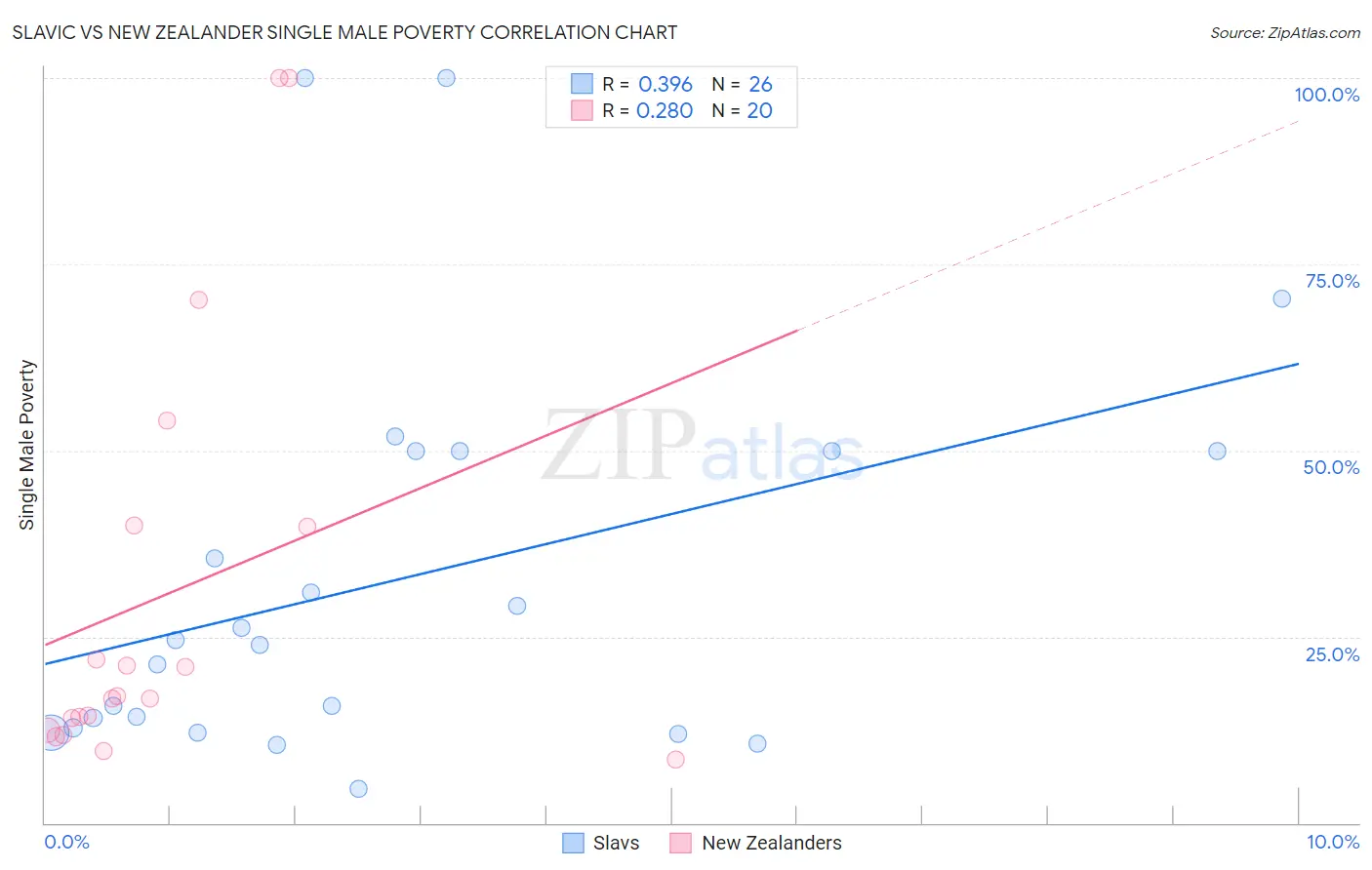 Slavic vs New Zealander Single Male Poverty